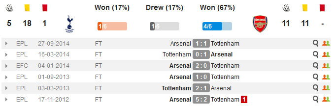 Tottenham vs Arsenal H2H Last 6 games